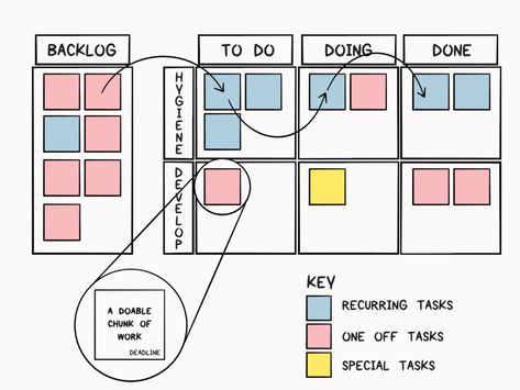 Personal Kanban, Scrum Board, Office Organization At Work, Kanban Board, Project Management Tools, Organization Planning, Work Organization, Keep Track, Office Organization