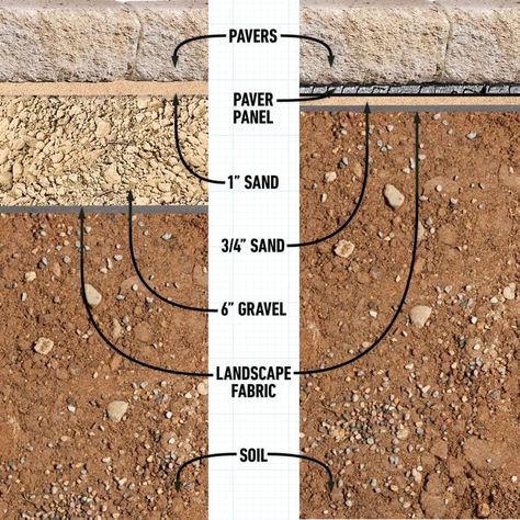 How to Install a Paver Patio Base | Family Handyman Level A Backyard, How To Lay Brick Pavers, How To Level Ground For Pavers, Raised Paver Patio, How To Install Pavers For Patio, Paver Installation Diy, How To Install Pavers Over Dirt, How To Install Patio Pavers Diy, Hardscape Materials