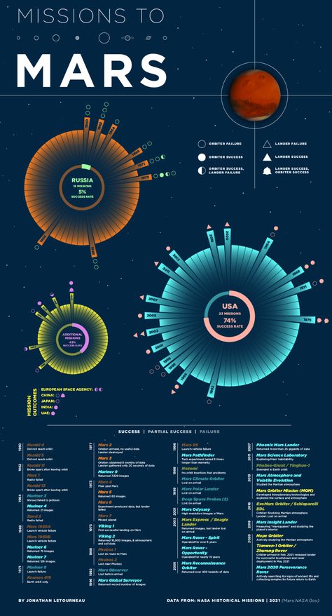 Every Mission to Mars in One Visualization Daily Infographic, Mars Colony, Data Journalism, Nasa Images, Cool Science Facts, Mission To Mars, Social Studies Teacher, Red Planet, 2024 Graduation