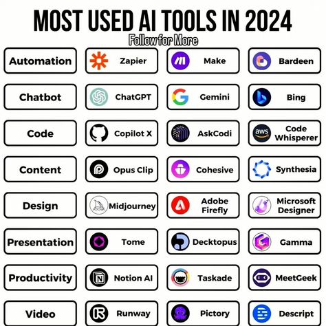 27 MOST USED AI TOOLS IN 2024: Save Must 🔖 1. Automation • Zapier • Make • Bardeen 2. Chatbot • ChatGPT • Gemini • Bing 3. Code • Copilot X • AskCodi • CodeWhisperer 4. Content • Opus Clip • Cohesive • Synthesia 5. Design • Midjourney • Adobe Firefly • Microsoft Designer 6. Presentation • Tome • Decktopus • Gamma 7. Productivity • Notion AI • Taskade • MeetGeek 8. Video • Runway • Pictory • Descript 9. Website • 10Web • Durable • Imagica Follow for more Aayush Tripathi #ai #aito... Adobe Firefly, Learning Web, Video R, Self Development, Presentation, Coding, Tools, Quick Saves