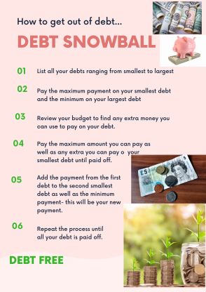 The Debt Snowball Method, Snowball Effect Debt, Debt Snowball Method, Snowball Method Pay Off Debt, Paid Off Debt, Monthly Savings Plan, Reducing Debt, Budget 2024, Snowball Debt