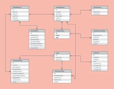 Entity Relationship Diagram, Er Diagram, Relationship Diagram, Class Diagram, Database Design, Database System, Diagram Design, Flow Chart, Online Design