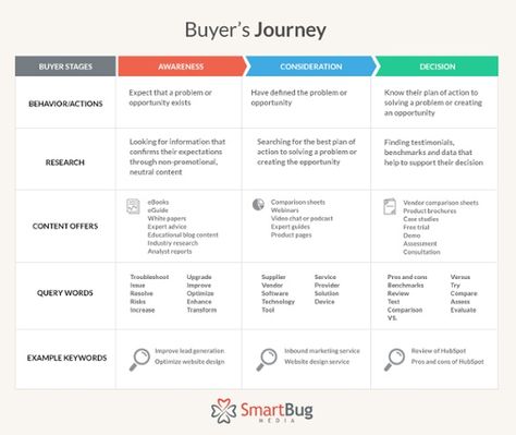 B2b Marketing Strategy, Marketing Strategy Plan, Inbound Marketing Strategy, Buyer Journey, Fitness Marketing, Customer Acquisition, Customer Journey Mapping, Journey Mapping, Customer Journey