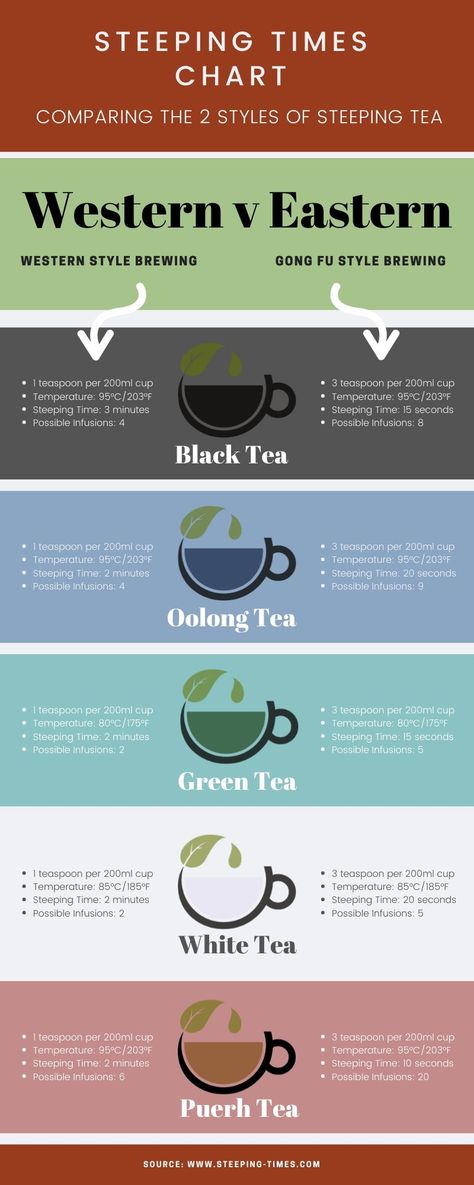 This chart invites you to try two different styles of brewing your tea. Compare Western (English) versus Eastern (Gong Fu) styles to see which you prefer. Keep this handy graphic for your reference. Have a Steeping Time! Tea Brewing Chart, Tea Steeping Times, Tea Brewing Guide, Brewing Tea How To, Tea Temperature Chart, Tea Chart, Tea Temperature, Tea Pairings, Steeping Tea