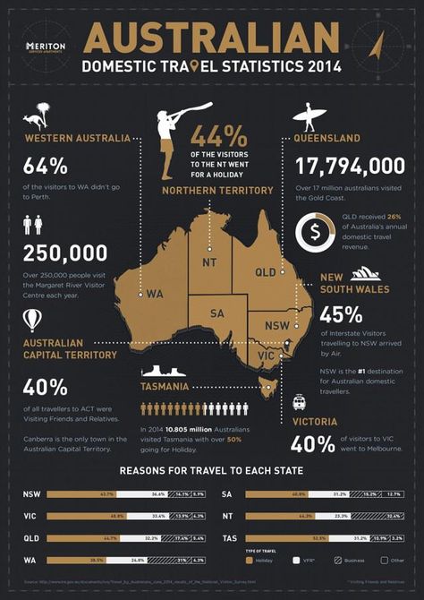 Geographic Infographic, Statistic Infographic, Statistical Infographic, Daily Infographic, Statistics Infographic, Planning School, Infographic Ideas, Infographic Inspiration, Research Poster