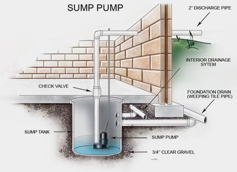 Are Sump Pumps effective at removing water from basements or are there better options. Sump Pump Discharge, Foundation Drainage, Sump Pit, Sump Pump Installation, Sump Tank, Wet Basement, Drain Tile, Flooded Basement, Foundation Repair