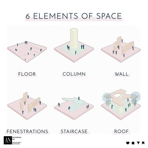 “6 Elements of Space” These components collectively define spatial dimensions and facilitate movement and interaction within the environment. “What’s your favourite element in a well-designed space ? Let us know in the comments!” . Illustration done by @thearchitecturalnerd. Software Used: @sketchup_official @photoshop . Tag us on @thearchitecturalnerd to get featured. Follow us for more updates, tips and tricks and useful illustrations. [thearchitecturalnerd, architecture diagramming,... Spatial Design Concepts, Space Diagram, Learning Architecture, Urban Mapping, Interactive Architecture, Art Galleries Architecture, 6 Elements, Architectural Graphics, Architecture Model House