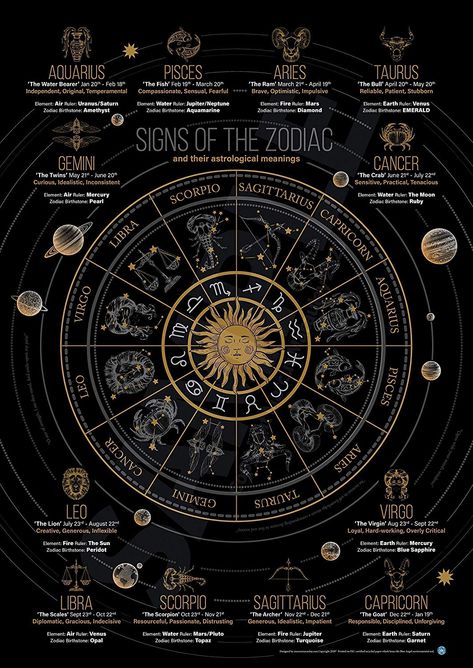 Zodiac Signs Chart, Zodiac Cards, Zodiac Elements, Signs Of The Zodiac, Zodiac Dates, Zodiac Signs Dates, Phases Of The Moon, Moon Poster, Lunar Cycle