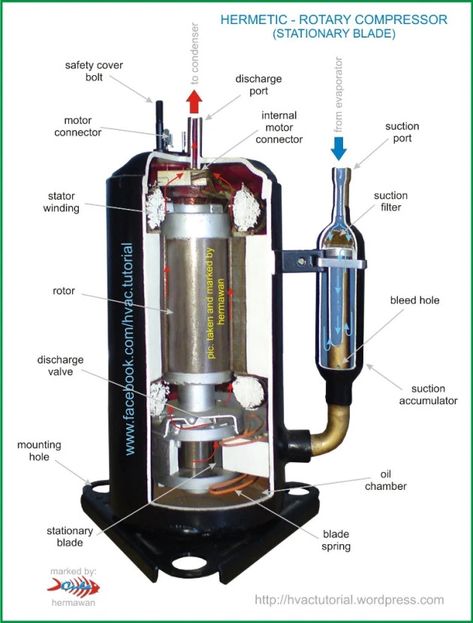 Rotary Compressor Cls Mercedes, Heat Pump Air Conditioner, Hvac Training, Rotary Compressor, Air Conditioner Maintenance, Basic Electrical Wiring, Hvac Air Conditioning, Hvac Duct, Home Electrical Wiring