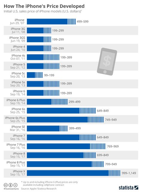 Apple Company, Iphone Price, Iphone 2, Iphone 5c, Iphone 4s, Iphone 6s, Music Industry, Iphone 5s, Iphone Models