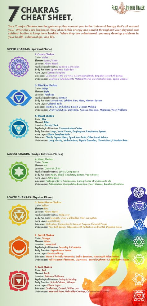 The Ultimate Guide To The 7 Chakras Chakras And Elements, Chakras Cheat Sheet, Where Are The Chakras Located, Chakra And Zodiac Signs, Chakra Colours Spiritual, 7 Chakras And Physical Signs Of Imbalances, Free Chakra Printables, Chakra Colors In Order, Chakra Chart Free Printable