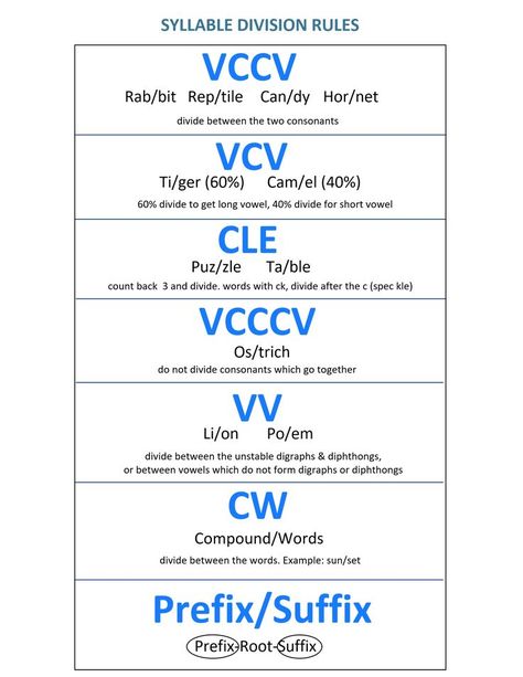 6 Syllable Types, Syllable Division Rules, Syllable Rules, Teaching Syllables, Teaching Reading Skills, Syllable Division, Phonics Cvc, Syllable Types, Cvc Words Kindergarten