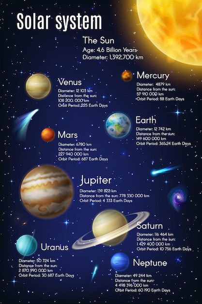 Vector solar system infographics on eart... | Premium Vector #Freepik #vector #mercury-planet #pluto #mercury #uranus Cartoon Solar System, Solar System Information, Solar System Images, Earth Galaxy, Solar System Facts, Science Information, Uranus Planet, Satellite Pictures, Mercury Planet