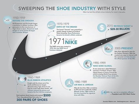 The story of Nike. Timeline Design Ideas, Purple Wall Paper, Anniversary Timeline, Fear Of God Nike, Sustainability Campaign, Timeline Ideas, Nike Adapt, Timeline Infographic Design, Grid Ideas