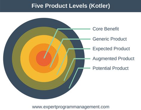 Five Product Levels (Philip Kotler) - Marketing Training from EPM Philip Kotler, Process Flow, Anatomy Models, Program Management, Marketing Concept, Marketing Training, Concrete Jungle, Chicago Cubs Logo, Business Marketing