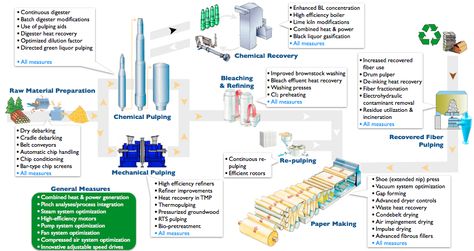 Pulp And Paper Industry, Green Liquor, Process Illustration, Pulp Paper, Paper Industry, Paper Pulp, Info Graphic, Energy Use, Energy