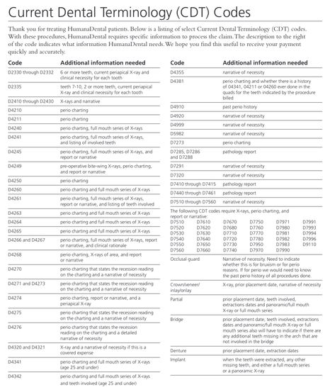 Dental Codes And Billing, Dental Charting Abbreviations, Dental Assistant Instructor, Dental Hygiene School Study Guides, Dental Abbreviations, Dental Assistant Study Guide, Dental Charting, Dental Terminology, Dental Receptionist