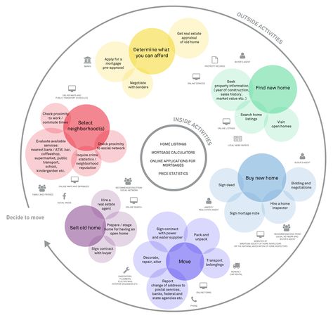 Stakeholder Map Design, System Mapping, Stakeholder Engagement Plan, Ecosystem Diagram, Ecosystem Design, User Journey Map Design, Context Map, Architecture Stakeholder Diagram, User Journey Map