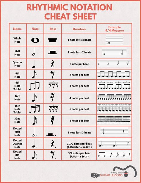 Drum Chords, Musical Notation, Music Cheat Sheet, Music Notation, Guitar Tab Symbols, Dm Guitar Chord, Chord Substitution Chart, D Guitar Chord, Basic Drum Notation