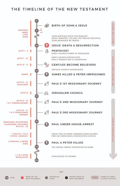 Chronological Bible Timeline, Bible History Timeline, New Testament In Chronological Order, Books Of Bible Categories, Bible Timeline Charts, The Gospels Bible Study, Bible Timeline Printables, New Testament Books Of The Bible, Bible Blueprints