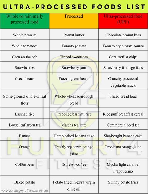 Ultra Processed Foods List – Hungry4Fitness Replacing Processed Foods, Whole Foods Vs Processed Foods, Ultra Processed Foods List, Non Processed Food List, Processed Foods List, Processed Food List, No Processed Food Diet, Autoimmune Diet Recipes, Non Processed Foods