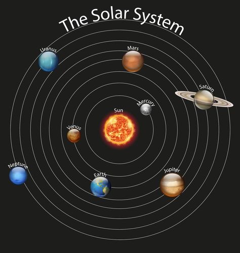 Diagram of Planets in the Solar System Drawing Of Solar System, Solar System Diagram, Solar System Pictures, Solar System Images, Planet Drawing, Different Planets, Solar System Planets, Diagram Design, The Solar System