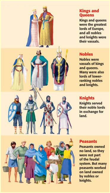 Early Middle Ages, Middle Ages History, Feudal System, Medieval Costumes, Medieval Ages, Empire Romain, Historia Universal, Social Class, Medieval Life