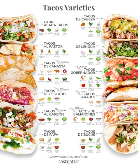 What are your favorite tacos? 🌮🇲🇽 Cooking Terms, Types Of Tacos, Tacos Mexicanos, Doner Kebab, Food Infographic, Street Tacos, National Dish, Your Favorite, Grilling Tips