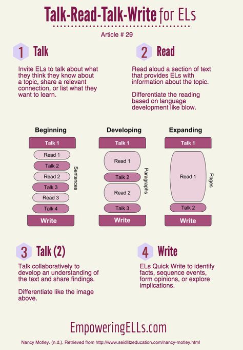 Ell Strategies, Academic Conversations, English Language Development, Sentence Frames, Some Sentences, Academic Language, Quick Writes, Formative Assessment, Informational Writing