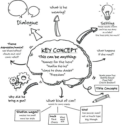 Mid Map, Peta Minda, Bd Design, Creative Mind Map, Mind Map Art, Struktur Teks, Mind Map Template, Visual Note Taking, خريطة ذهنية