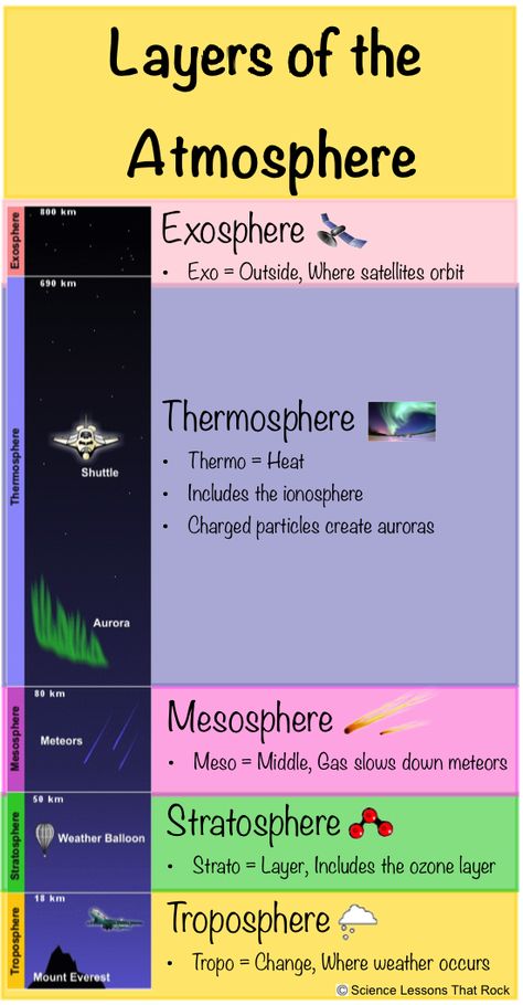 Atmosphere Science Project, Geography Project Ideas, Earth Science Notes, Science Project Ideas, Atmospheric Science, Layers Of The Atmosphere, Earth Science Projects, Types Of Science, Basic Geography