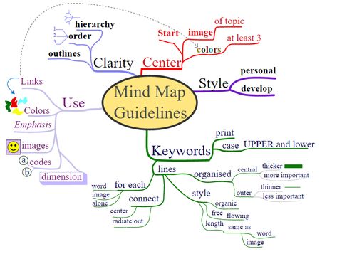 Mind Map Template, خريطة ذهنية, Systems Thinking, Maps For Kids, Mind Maps, Study Skills, Mind Map, Thinking Skills, Critical Thinking