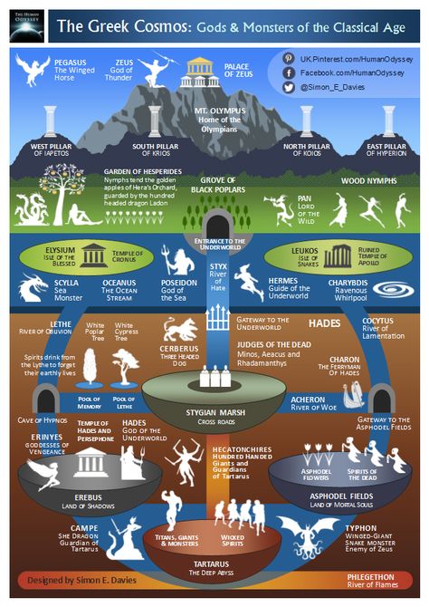 In Greek mythology, the cosmos consists of three realms; the heavens, earth, & underworld. #GreekMythology, #MountOlympus, #Underworld, #Oceanus, #Styx, #StygianMarsh, #ElysianFields, #RiverLethe #Tartarus, #Erebus, #AsphodelFields, #GardenOfHesperides Greek Mythology Infographic, Pirate Names, Greece Mythology, World Mythology, Greek Mythology Gods, Legends And Myths, Greek Gods And Goddesses, Greek And Roman Mythology, Ancient Mythology