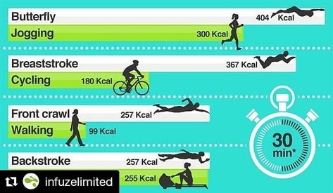 #Repost @infuzelimited (@get_repost)  Infographic design  Calories burned swimming Vs other sports in 30 minutes @bbciwonder @bbc @infuzelimited @britishswimming #swimming #exercise #exercises #workout #swim #swimmingfacts #calories #caloriesburned #infographics #bbc #bbciwonder #iwonder #digitalartwork #artwork #digitaldesign #illustration #adobeillustrator #infographic #infuzelimited #datavisualization #dataviz Different Swimming Strokes, Benefits Of Swimming, Swimming Jokes, Swim Workouts, Swimming Drills, Swim Workout, Swimming Motivation, Swimming Memes, Calorie Workout