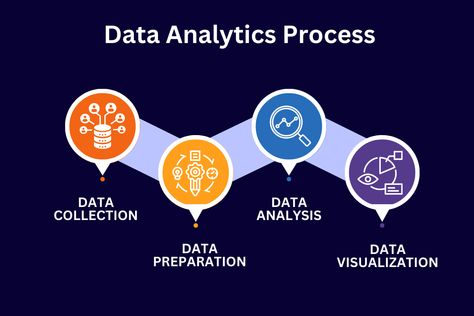 data analytics process Data Literacy, Analytics Design, Ram Hanuman, Business Development Strategy, What Is Data, Data Science Learning, Business Things, Linkedin Background Image, Computer Projects