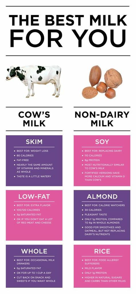 THE BEST MILK FOR YOU CHART Healthy Milk Alternatives, Milk Facts, Types Of Milk, Content Types, Easy Juice Recipes, Milk Benefits, Healthy Milk, Natural Hormones, Dairy Alternatives