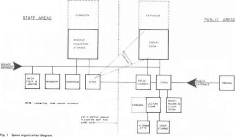 The Technical Requirements of Small Museums, Raymond O, Harrison, M.RA.IC Technical Paper No, Ï, Canadian Museums Association, Ottawa, Ontario. 1966. Parking Lot Architecture, Dodge Logo, Small Museum, Shopping Mall Design, Museum Plan, Theater Architecture, Interior Design Renderings, Mall Design, Architecture Concept Diagram