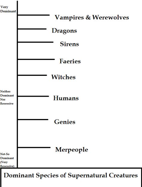 Character Species Ideas, Dnd Species List, Humanoid Species Design, Fantasy Species Ideas, Non Human Oc Ideas, Mythical Species, Fantasy Creatures Humanoid List, Types Of Magical Beings, Species Chart Oc