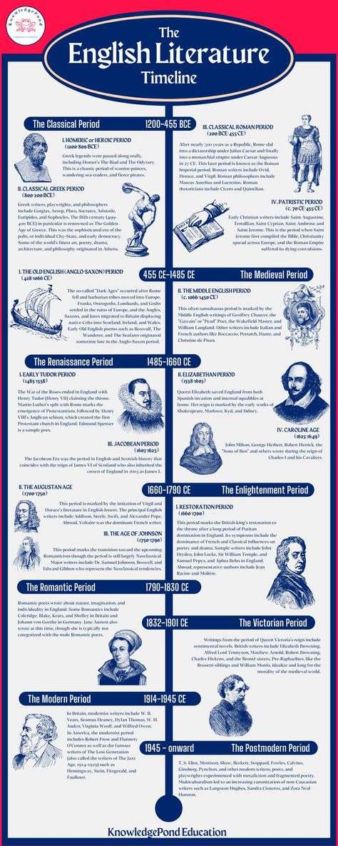 Want to get better at English? Time to hit the books! Literature Timeline, History Of English Literature, English Literature Notes, Ap Lang, History Infographic, Literature Lessons, English Time, English Curriculum, Literature Humor