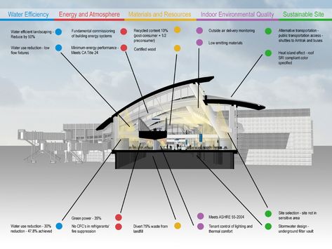 Stadium Architecture, Bus Terminal Architecture, Bubble Diagram Architecture, Complex Geometry, Terminal Bus, Bubble Diagram, Fasad Design, Train Station Architecture, Airport Design