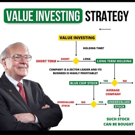 Warren Buffett Warren Buffet Investment Strategy, Finance Literacy, Investing Infographic, Money Management Activities, Financial Literacy Lessons, Finance Lessons, Forex Trading Training, Startup Business Plan, Stock Trading Strategies