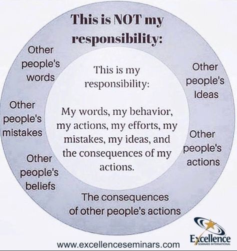 Circle of concern ... responsibility .... in my control / our if my control Not My Responsibility, My Responsibility, My Personality, Mental And Emotional Health, Coping Skills, Social Emotional, Motivation Quotes, Emotional Health, Parenting Tips