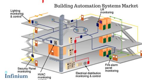 The report on Global Building Automation Systems Market provides qualitative and quantitative analysis for the period of 2015 to 2023. The building automation system (BAS) market projected to grow at a CAGR between 10.70% and 10.75% over the period of 2017 to 2023. The building automation system (BAS) market was valued over USD 53.66 Billion in 2017 and is expected to reach USD 98.11 Billion by 2023. Smart Houses, Building Management System, Smart Building, System Architecture, Building Management, Industry Analysis, Internet Marketing Strategy, Tool Store, Engineering Projects