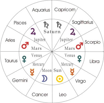 Quick+reference+on+Zodiac+signs,+house+and+planetary+rulership. Astrology Meaning, Zodiac Signs Chart, Astrology Planets, Gemini And Virgo, Pisces And Sagittarius, Astrology Chart, Capricorn And Aquarius, Vedic Astrology, Natal Charts