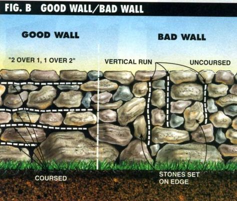 Dry Stone Retaining Wall Construction – Method, Instructions, & Tips - BestLife52 Landscape Edging Stone, Building A Stone Wall, Retaining Wall Construction, Rock Retaining Wall, Stone Walls Garden, Stone Wall Design, Stone Retaining Wall, Landscaping Retaining Walls, Build A Wall