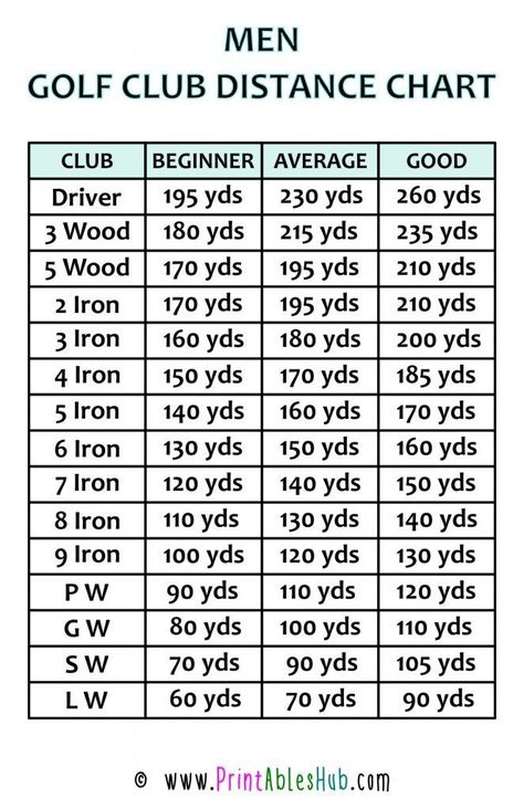 The printable in the form of PDF consists of 3 pages, each with golf club distances for men, women, and seniors. The ranges are pretty large and give a different field for all types of players. Download this free printable from Printableshub and use it to keep a check on the distances of the golf club. #golfclubdistancechart #golfclubdistancechartforwomen #golfclubdistancechart men #golfclubdistancechartinmeters #golfclubdistances Golf Clubs Distance Chart, Golf Distance Chart, Golf Club Distance Chart For Women, Golf Lessons For Women, Golf For Beginners Woman, Women’s Golf, Golf Club Distance Chart, Golf Snacks, Golf For Women