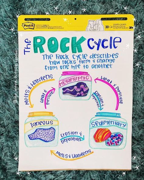 The Rock Cycle Anchor Chart, The Rock Cycle Activities, Rocks Anchor Chart 2nd Grade, Earths Rotation Anchor Chart, Types Of Rocks Anchor Chart, Earth Science Anchor Charts, Rocks Anchor Chart, Middle School Science Anchor Charts, Rock Cycle Anchor Chart