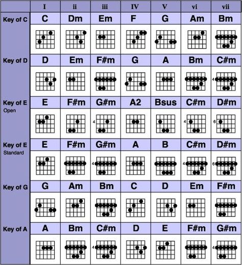 Guitar Progressions, Guitar Chords And Scales, Music Clock, Guitar Chord Progressions, Guitar Theory, Guitar Cord, Basic Guitar Lessons, Music Theory Guitar, Guitar Fretboard