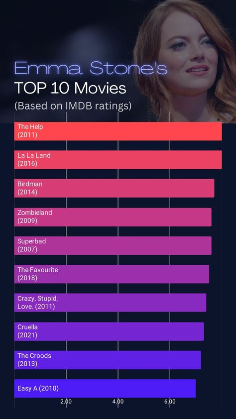 To celebrate Emma Stone's Birthday (Nov 6), we created her Top 10 Must-See Movies based on IMDb ratings. 🎂 Emma Stone Birthday, Secret Websites, Great Movies To Watch, See Movie, Best Movies, Top Movies, Instagram Funny, Nov 6, Stone Top