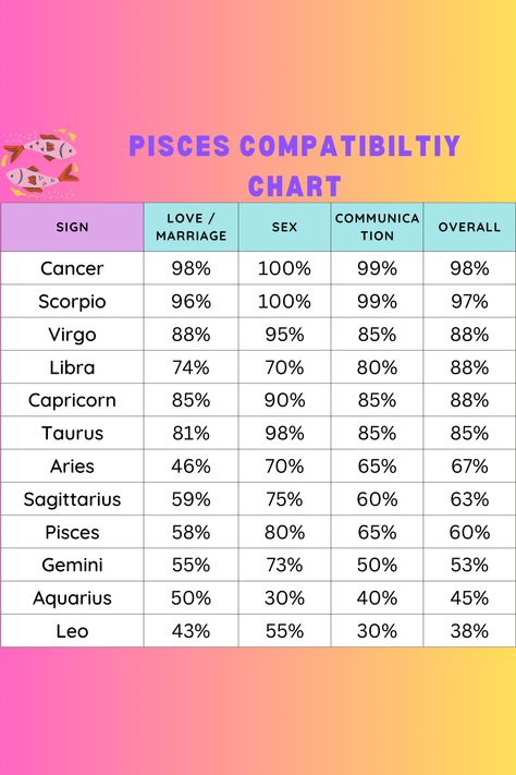 Welcome to our Pisces Compatibility Chart Blog, where we dive deep into the celestial connections between Pisces and other zodiac signs. Whether you’re a Pisces seeking cosmic companionship or simply curious about astrological compatibility, you’ve come to the right place. Join us as we explore the unique dynamics, strengths, and challenges of Pisces relationships with each astrological sign, offering insights to help navigate the cosmic currents of love and partnership. #Pisces #Compatibility Pisces Saggitarius Compatibility, Pisces Love Compatibility, Pisces Gemini Compatibility, Pisces Aries Compatibility, Pisces Compatibility Chart, Virgo And Pisces Compatibility, Zodiak Pisces, Zodiac Signs Compatibility Chart, Pisces Relationship